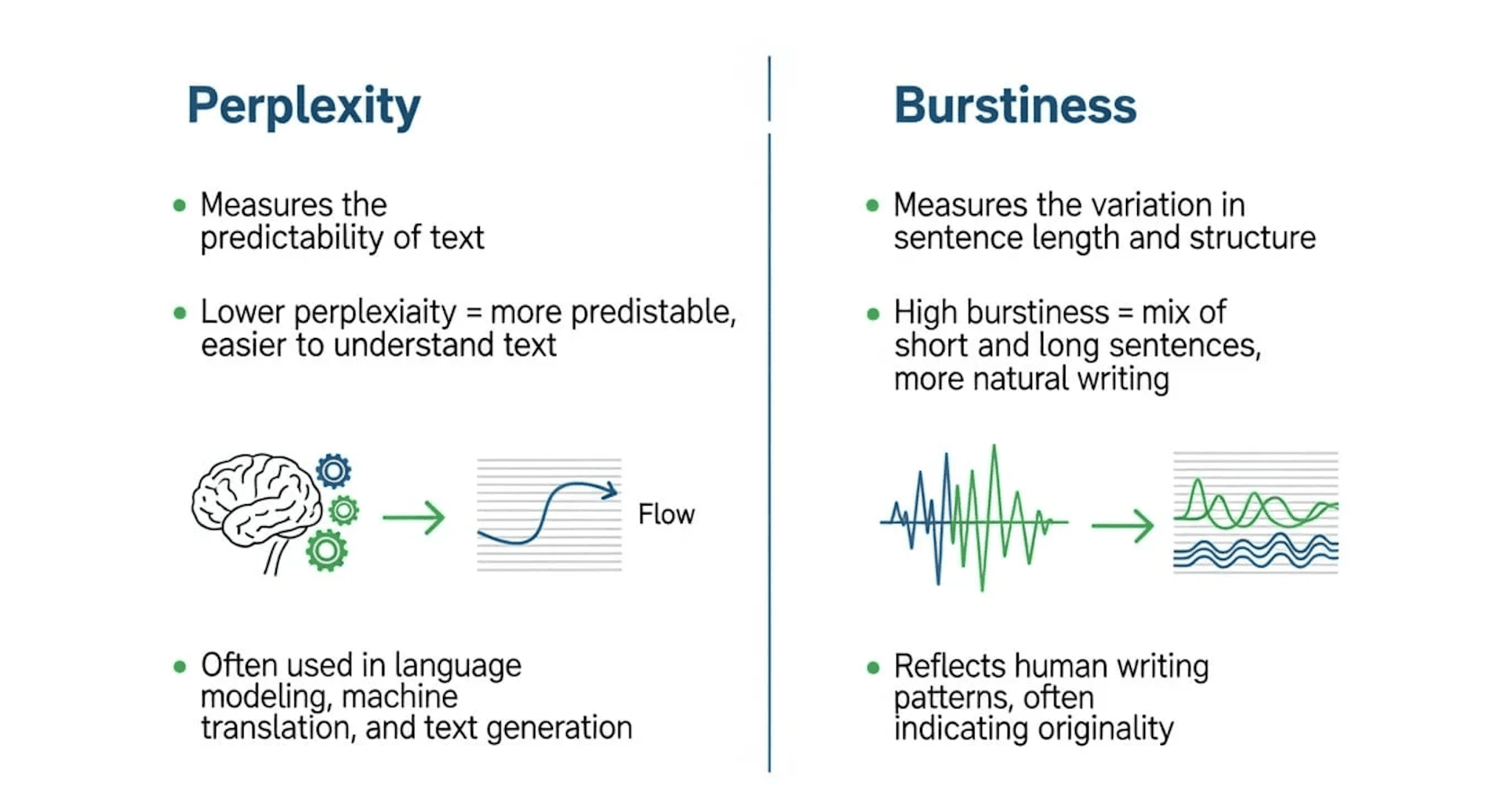 Comparison of perplexity and burstiness in AI detection